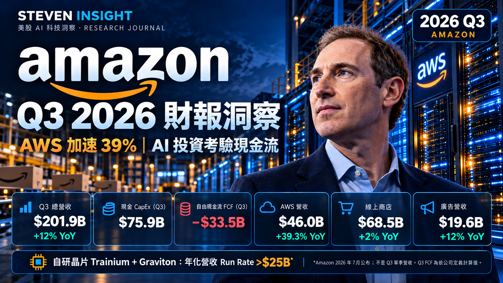 Amazon Q3 2026 財報洞察封面:總營收、CapEx、自由現金流、AWS、線上商店、廣告及自研晶片營收成長指標